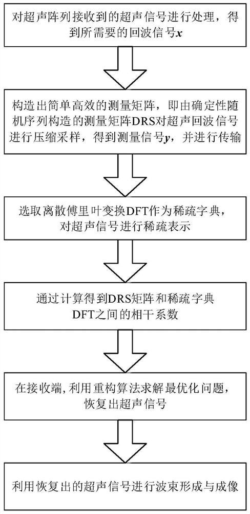 一种基于确定性随机测量矩阵的压缩感知超声成像方法