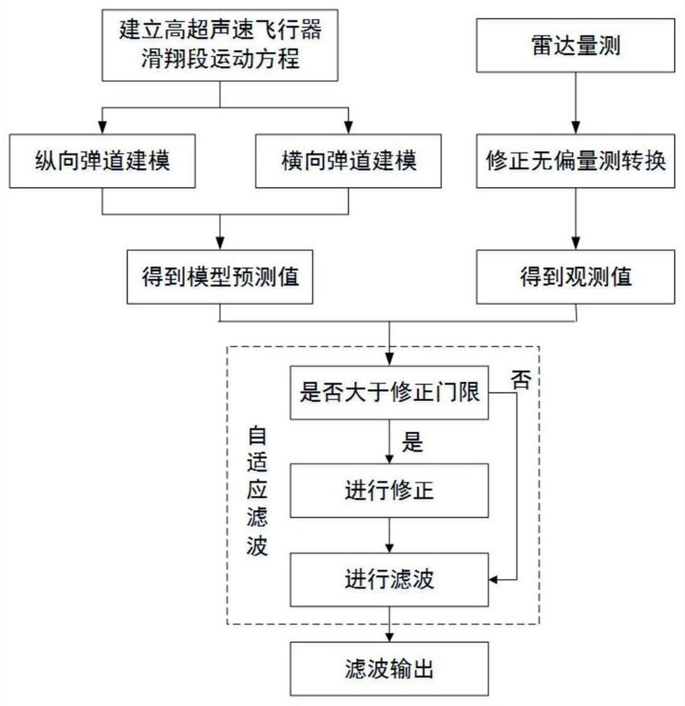 一种高超声速飞行器三维跟踪方法