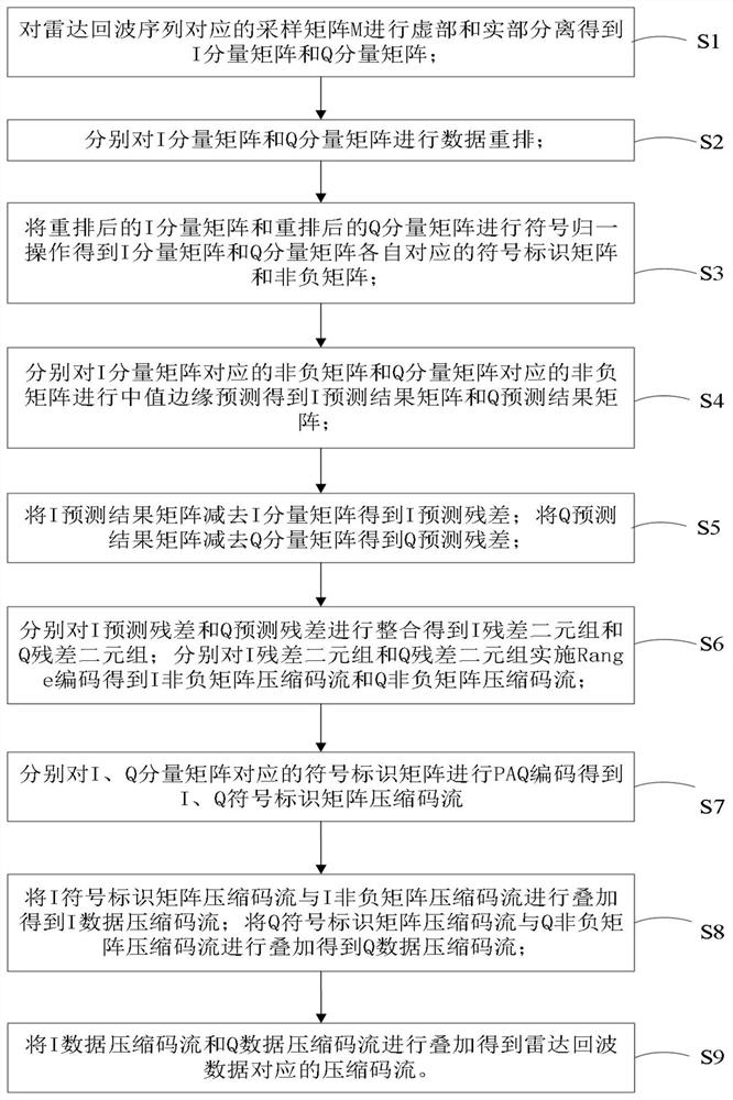 一种雷达回波序列的无损压缩方法、装置和雷达系统