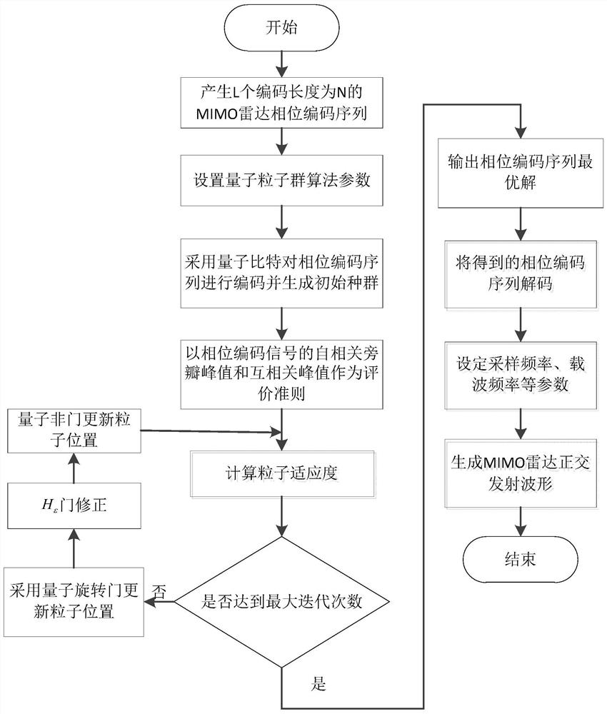 基于量子粒子群算法的MIMO雷达正交波形设计方法