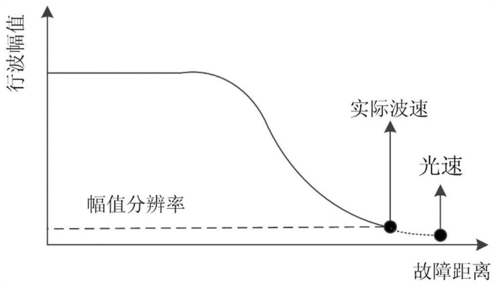 一种直流输电线路双端行波测距方法及系统