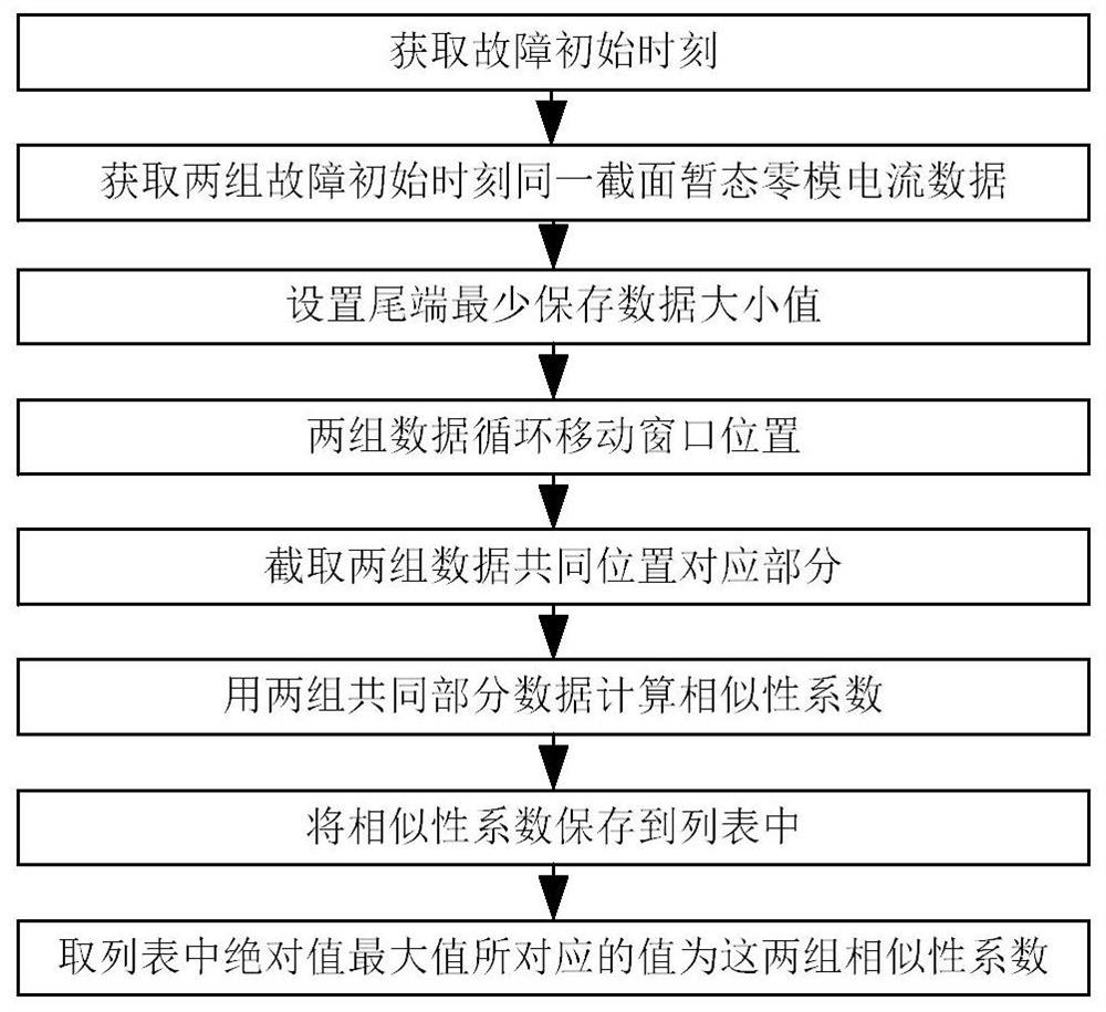 基于滑动窗口的相似度单相接地故障定位方法及应用