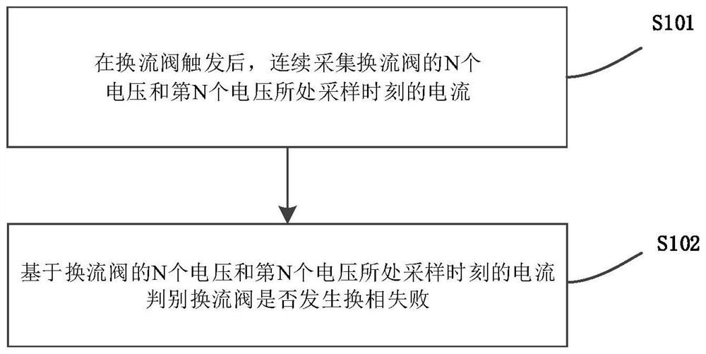 一种换流阀换相失败判别方法和装置