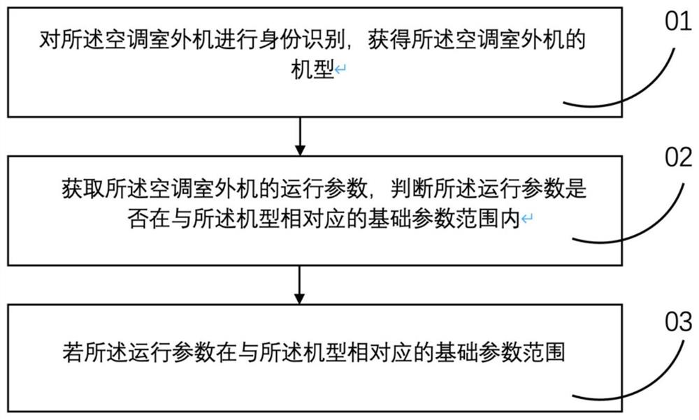 一种空调室外机性能测试方法及装置