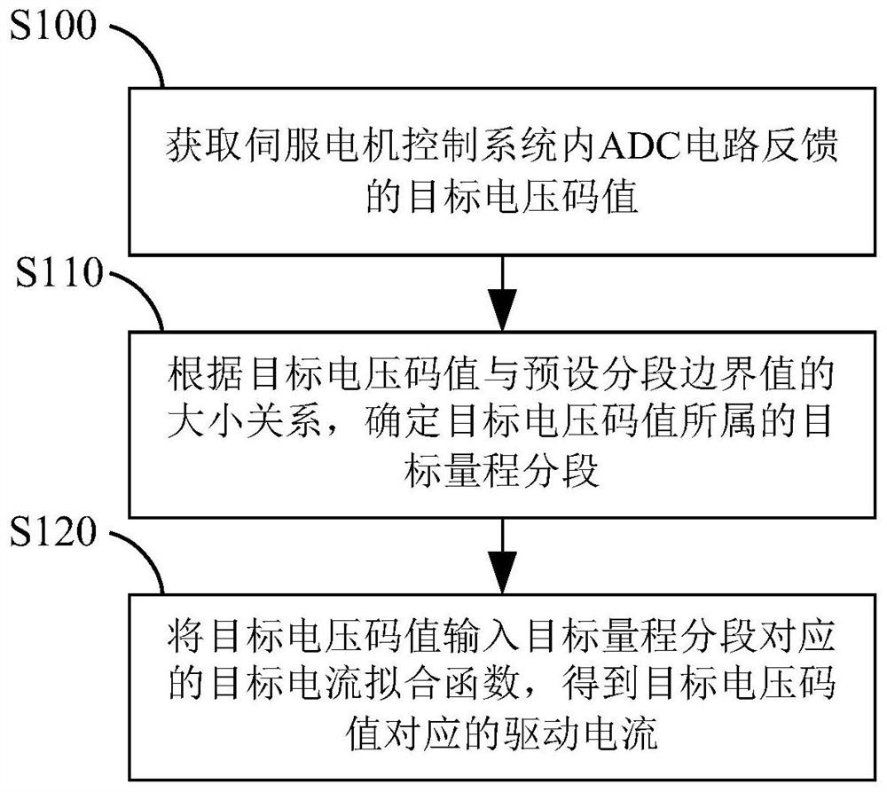 一种电流采集方法及装置