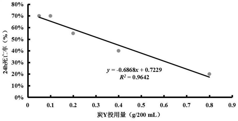 一种可定量表征改性生物炭吸附水体中多环芳烃能力的生物评价方法