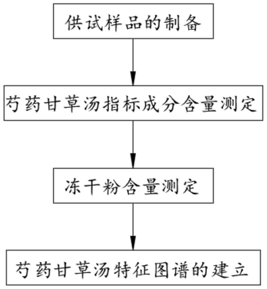 一种芍药甘草汤特征图谱的建立方法