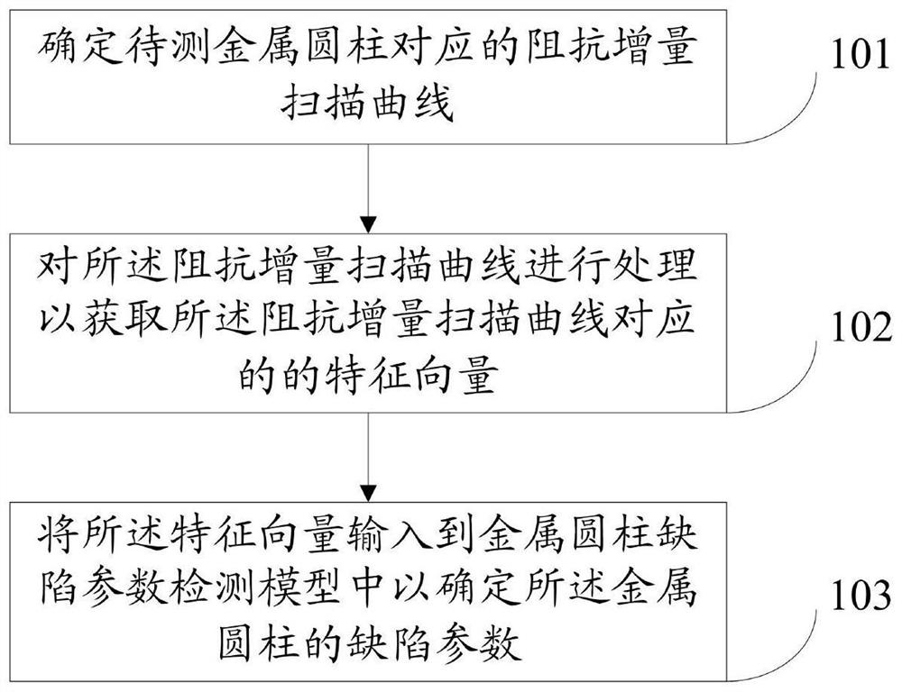 一种金属圆柱缺陷参数检测方法及系统