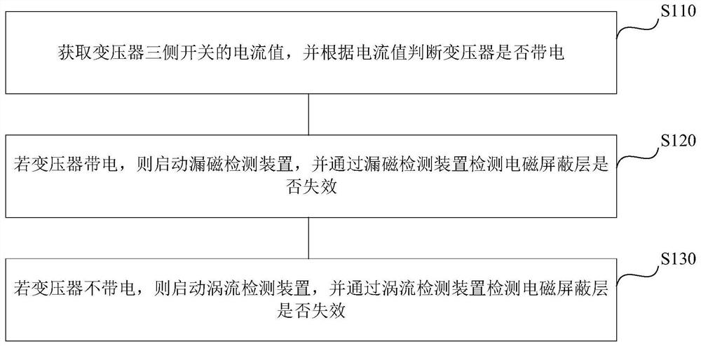 一种电磁屏蔽层失效监测方法、装置及系统