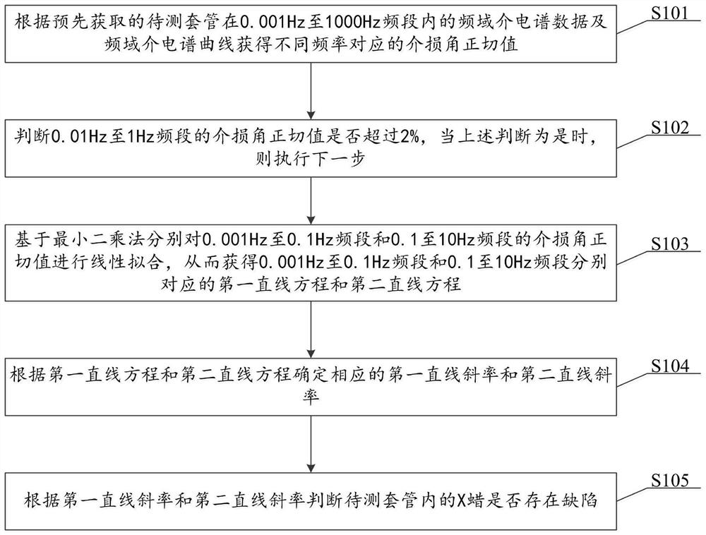 一种基于FDS的绝缘套管X蜡缺陷检测方法及系统