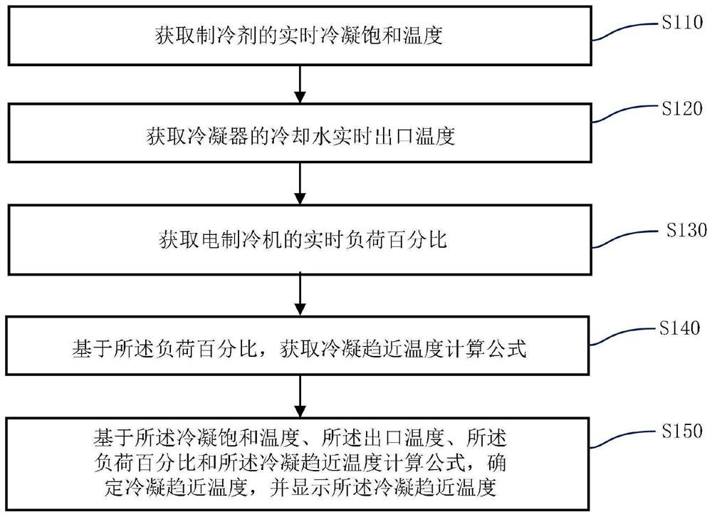 一种电制冷机冷凝趋近温度实时监测方法及装置