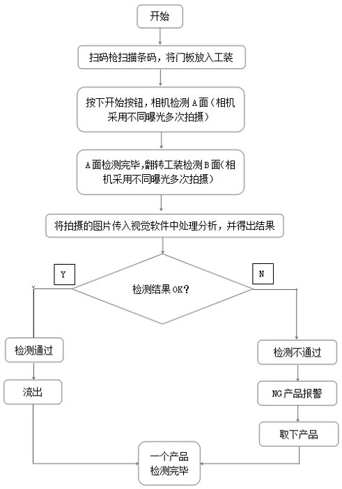 一种适应多种汽车门板双面检测装置及方法