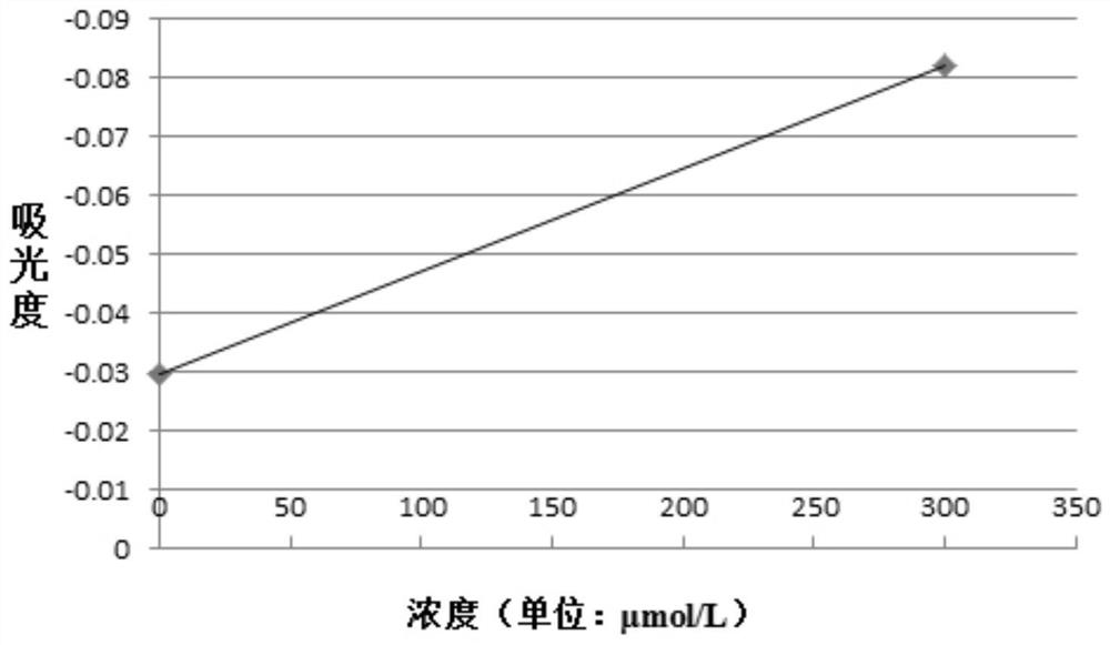 一种稳定的双试剂血氨测定试剂盒