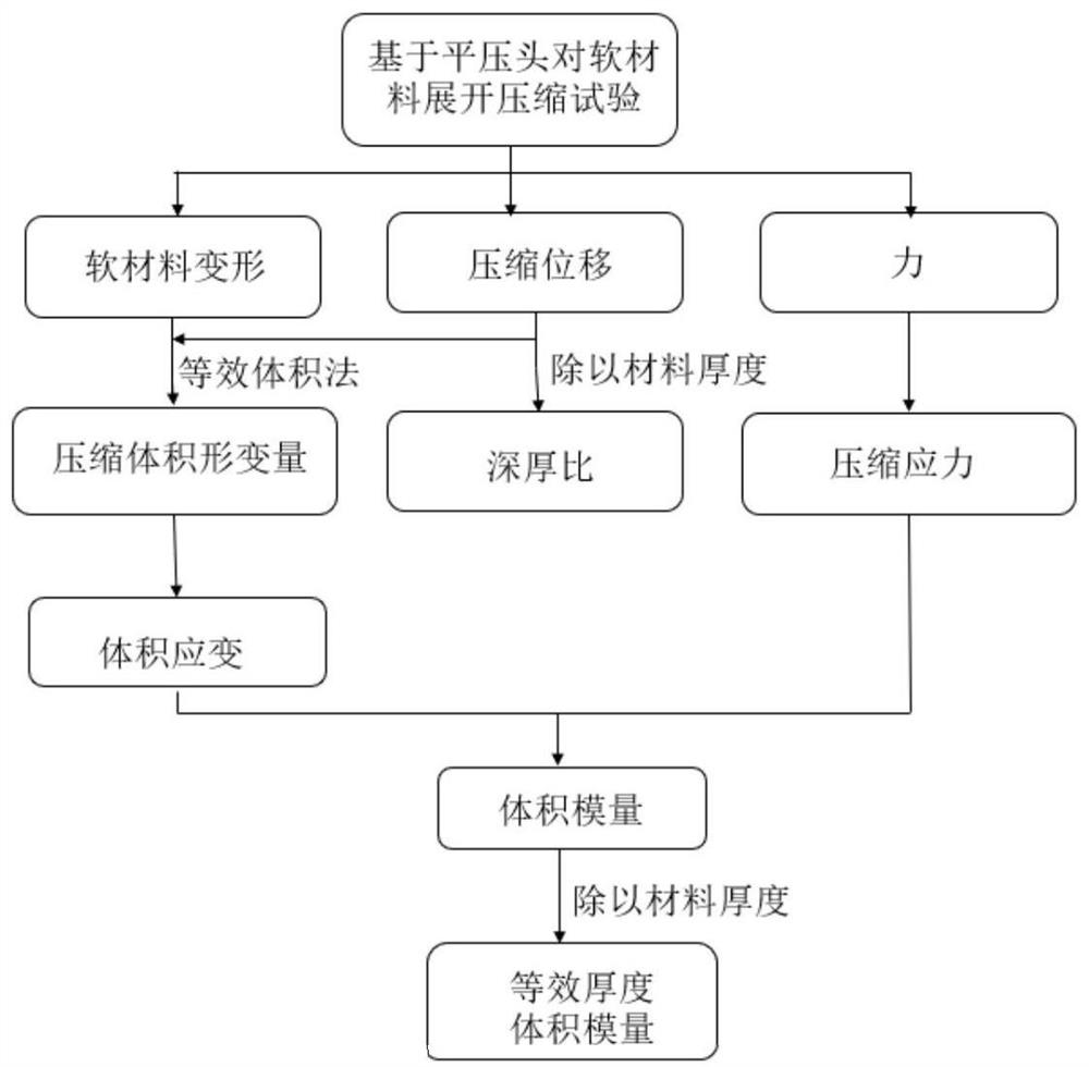 一种基于等效厚度体积模量的软材料变形表征方法及其应用