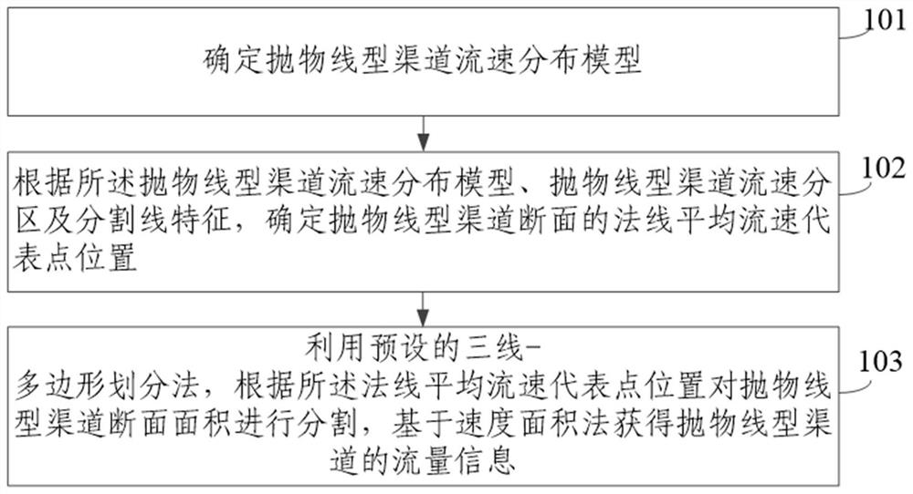 一种曲线型渠道流量测定方法及装置