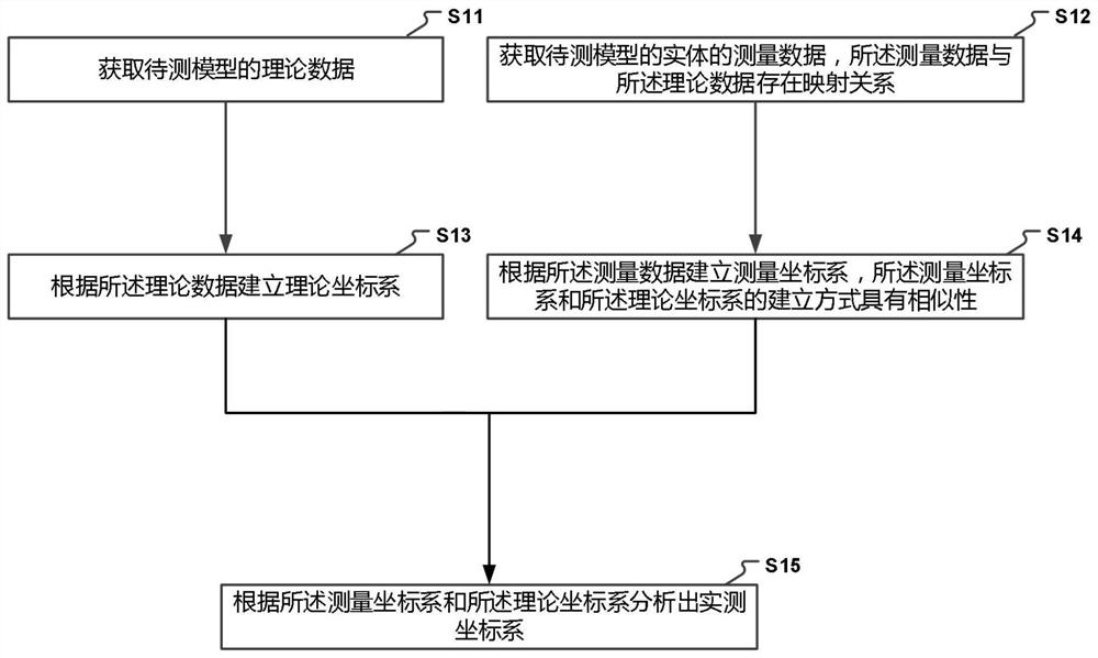 一种创建实测坐标系的方法及装置