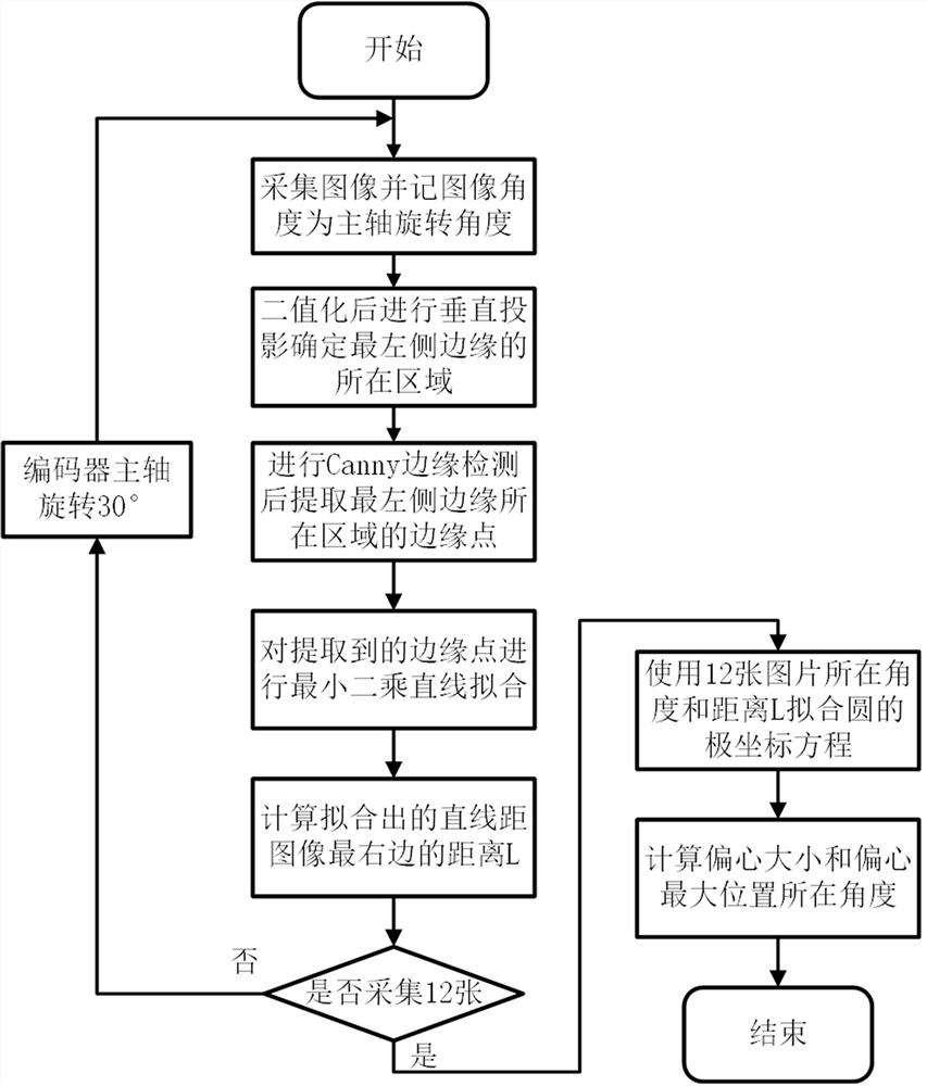 一种编码器偏心调整系统中光栅盘偏心位置计算方法