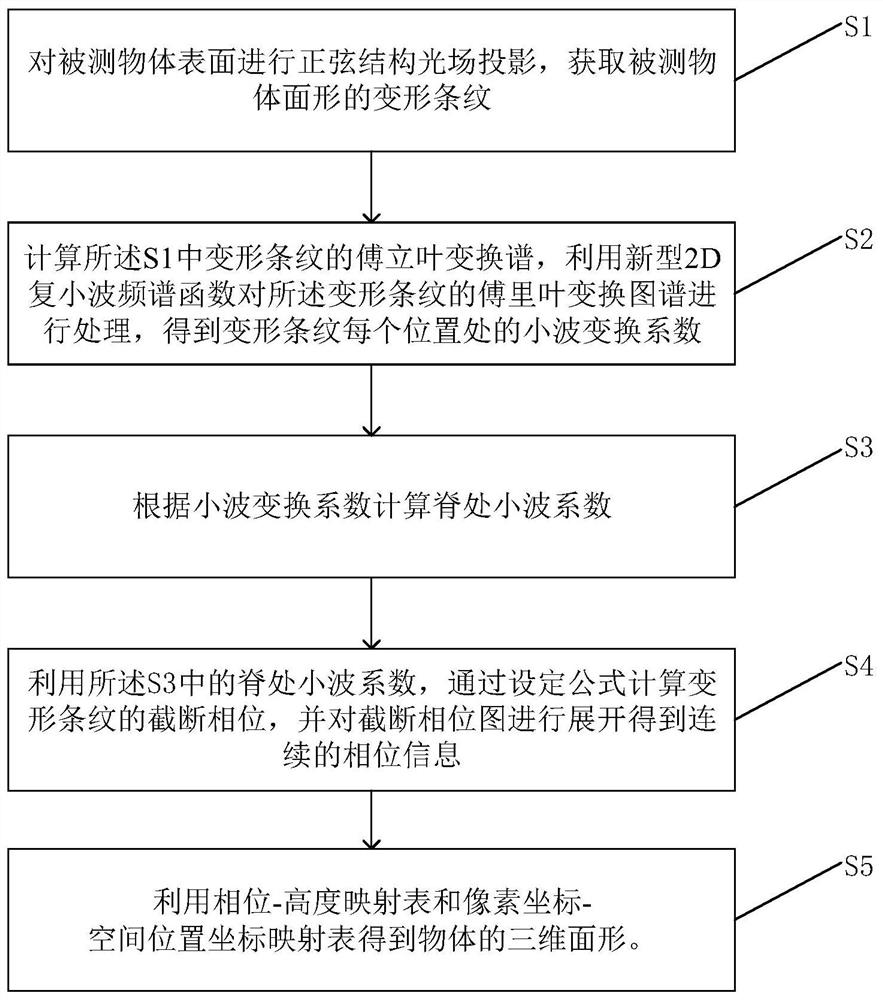 一种基于新型2D复小波的三维面形测量方法