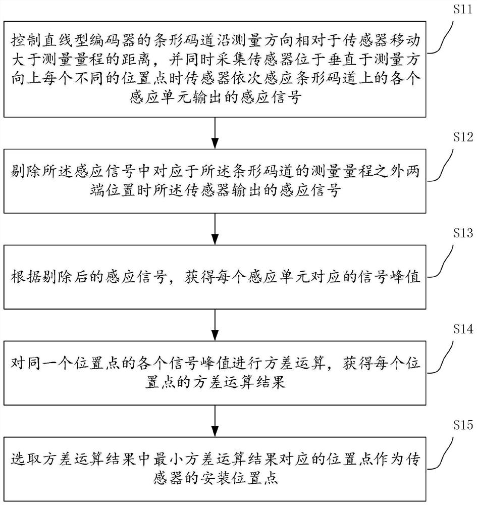 传感器安装位置确定方法、装置、设备及存储介质