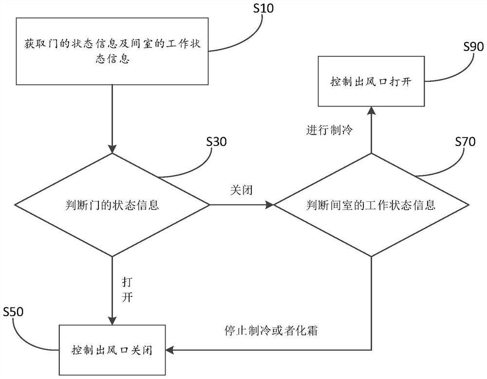 冰箱的控制方法及冰箱