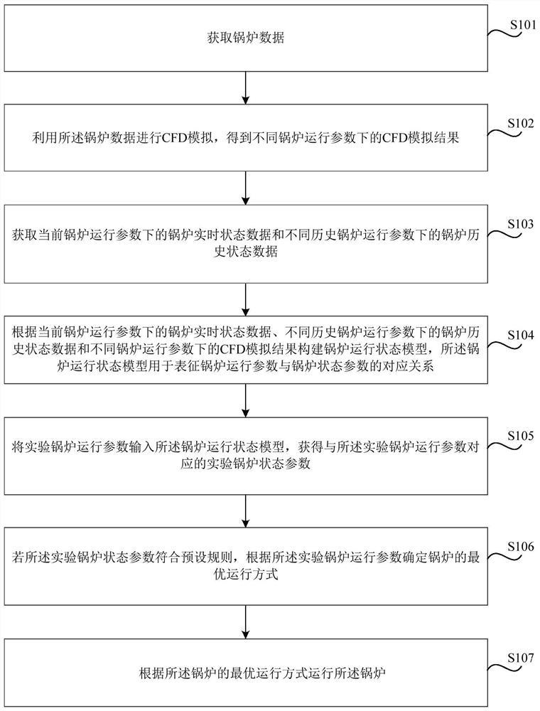 锅炉控制优化方法及系统