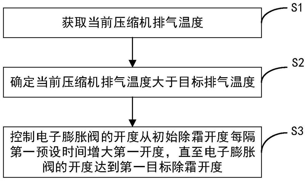 空调器的除霜控制方法、空调器和存储介质