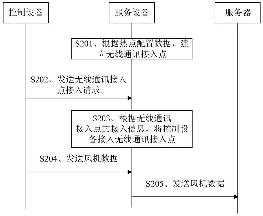 新风系统的通信方法、装置及系统