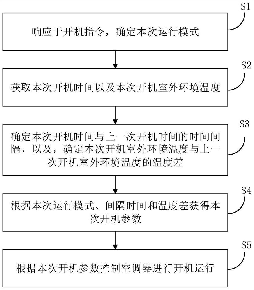 控制空调器开机的方法、计算机存储介质和空调器