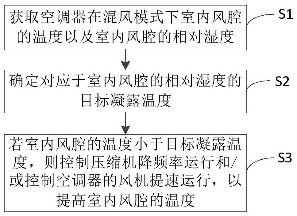 空调控制方法及装置、空调器以及计算机可读存储介质