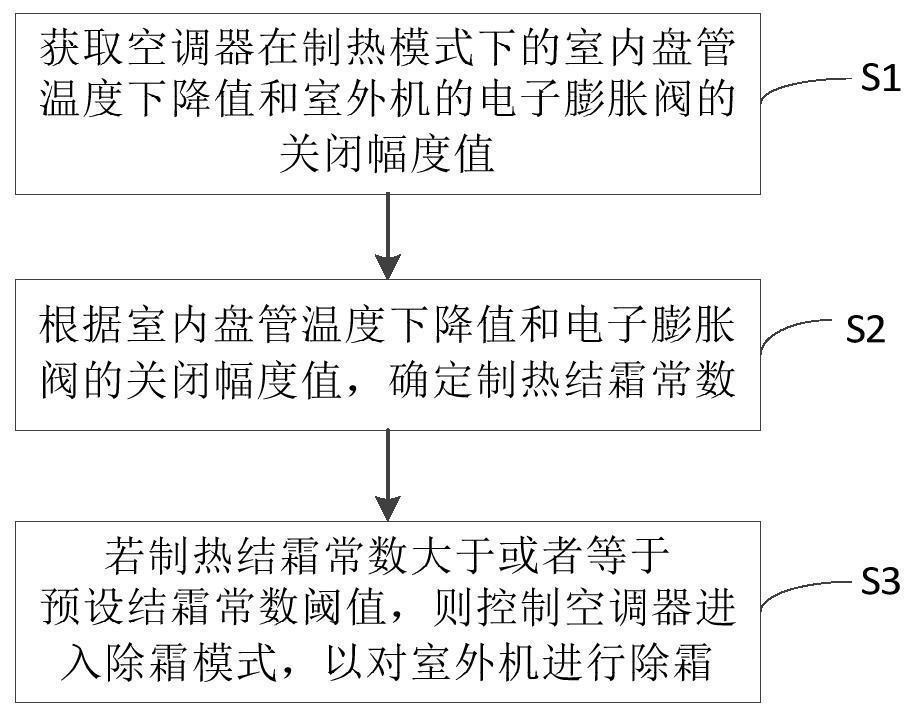 空调除霜控制方法及装置、空调器和计算机可读存储介质