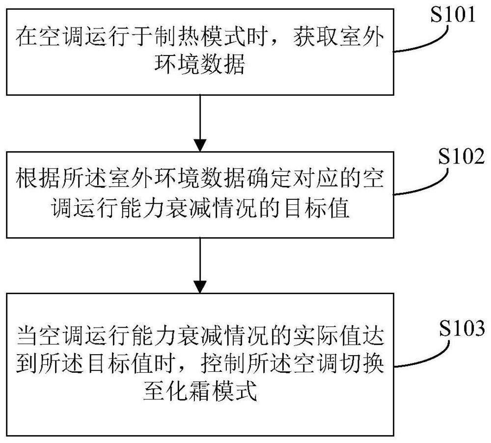 一种化霜控制方法、装置及空调