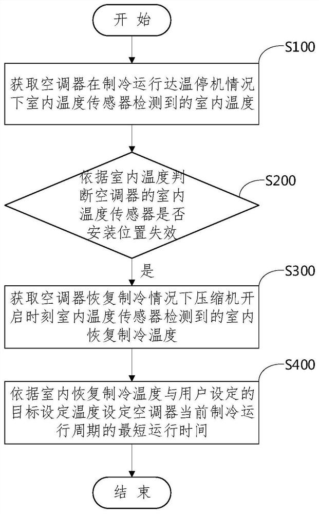 室内温度传感器失效的控制方法、装置及空调器