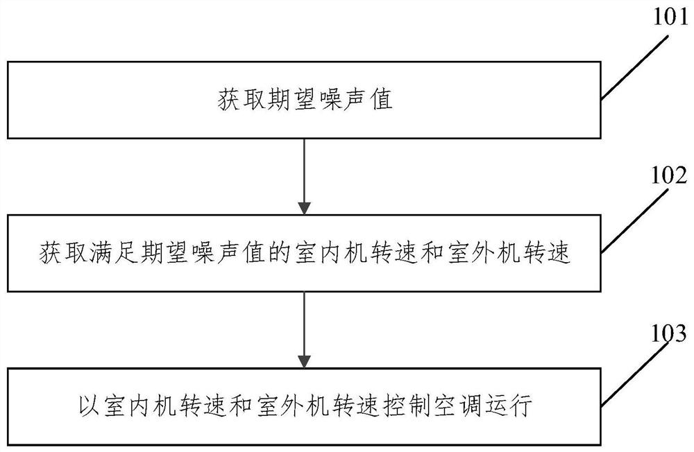 空调的控制方法、装置、设备及存储介质