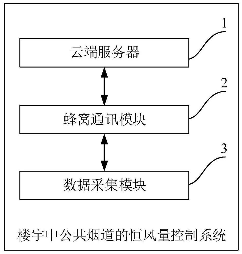 楼宇中公共烟道的恒风量控制方法及系统