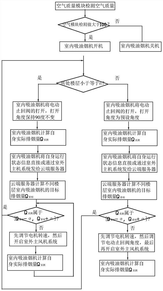 一种楼宇集中式排烟系统的运行控制方法