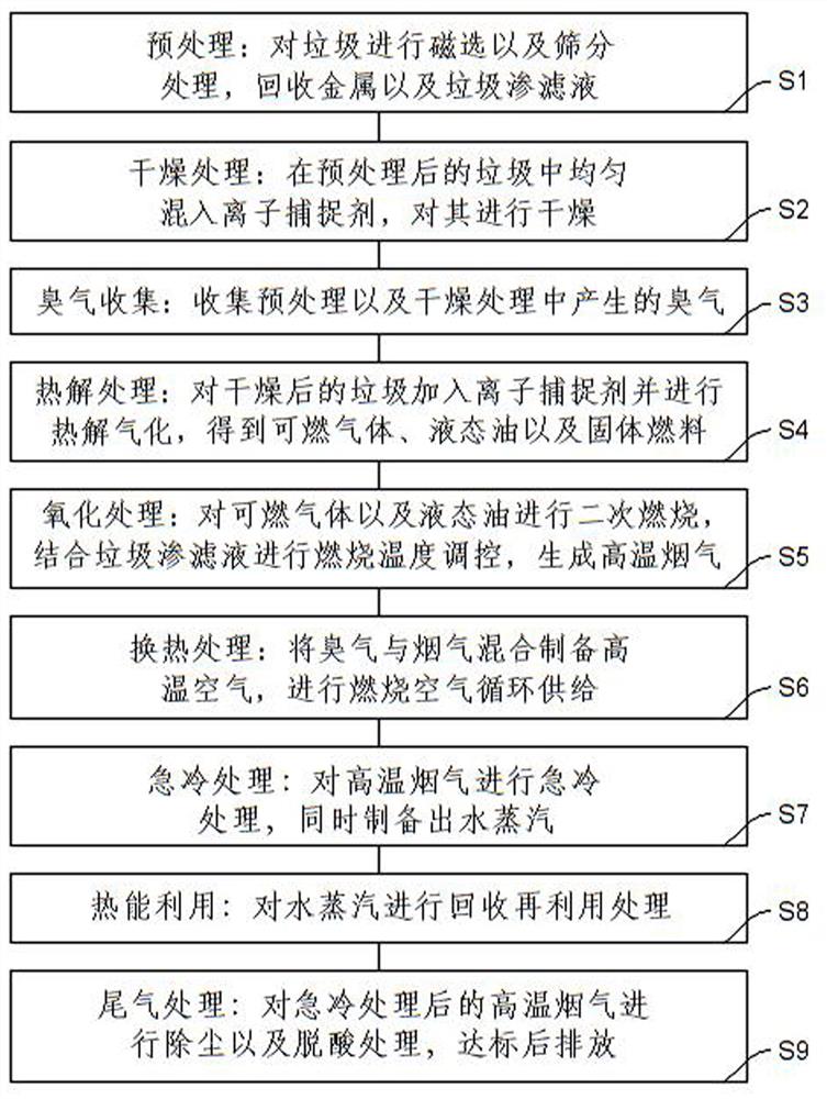 一种生活垃圾热解气化综合处理方法及工艺