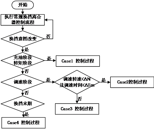 一种有动力换挡过程中改变意图的换挡控制方法