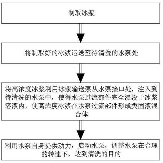 一种采用冰浆清洗水泵过流部件的方法