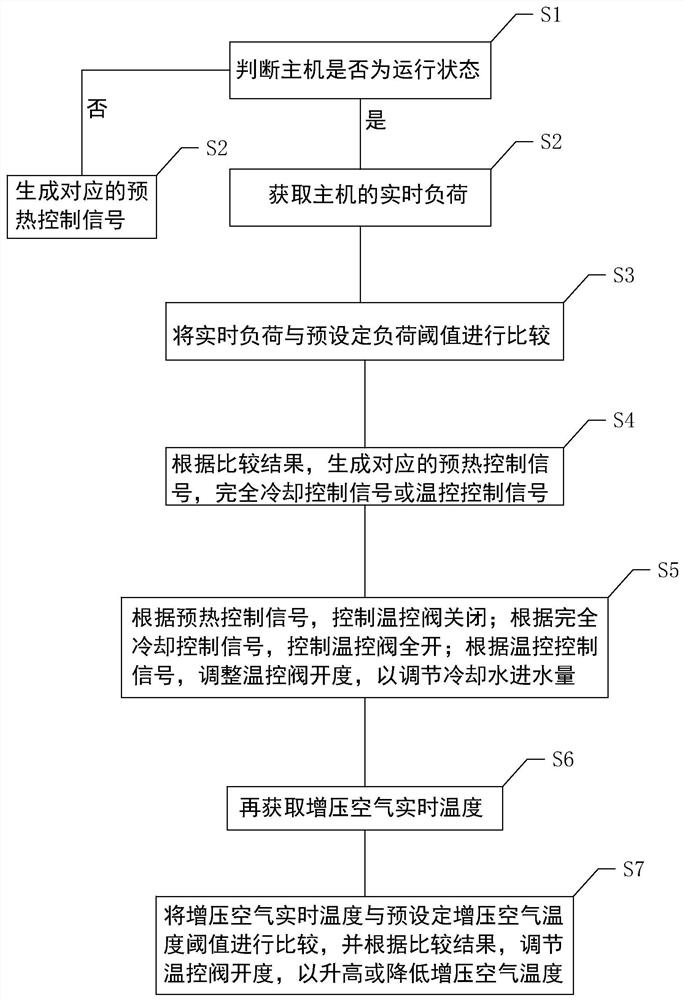 一种增压空气温度控制方法