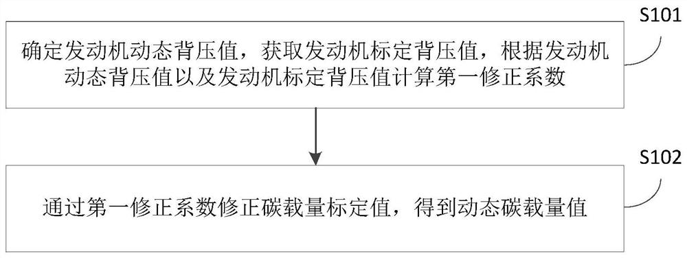 一种DPF碳载量估计方法、装置及系统