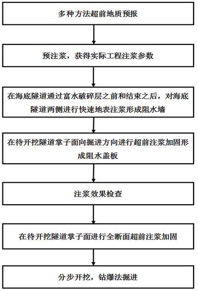 海底隧道穿越富水断层破碎带的围挡式注浆施工方法