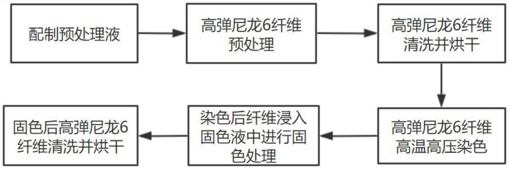 一种提高高弹尼龙6纤维染色性能的染色方法