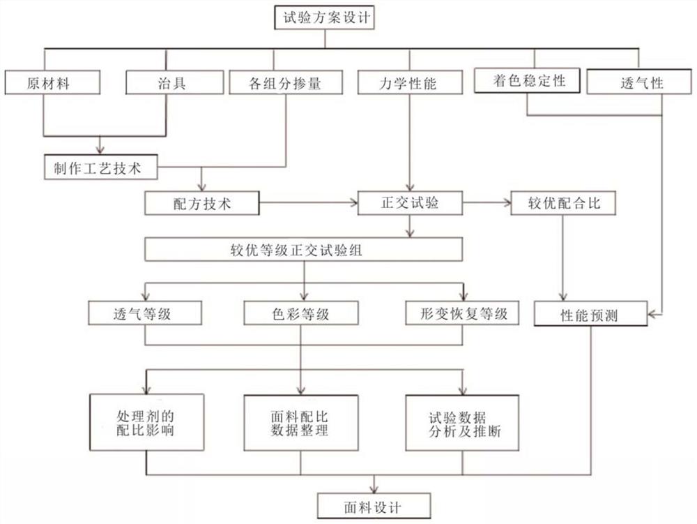 一种混纺面料及其制作工艺