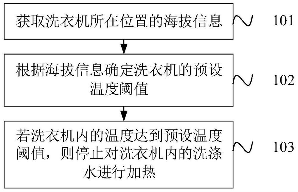 洗衣机加热保护方法、装置、洗衣机及存储介质