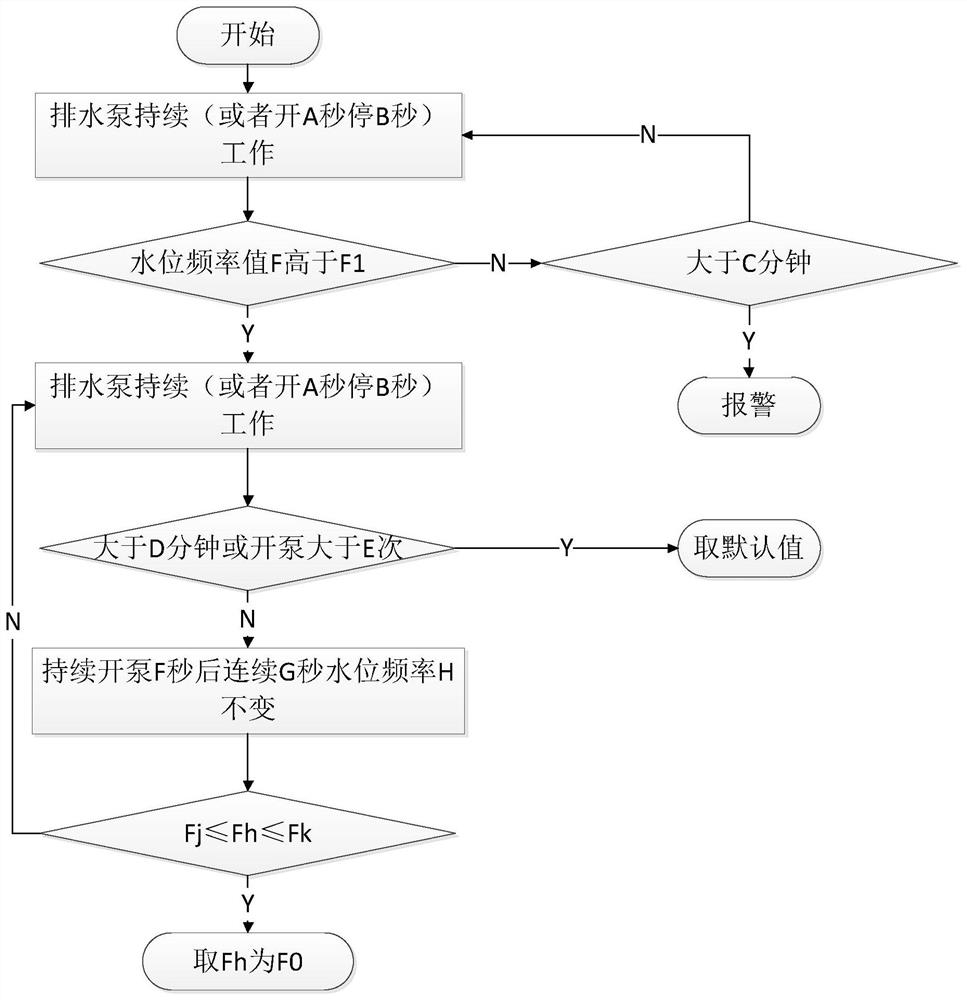 一种洗衣机的水位频率自校准的方法及洗衣机