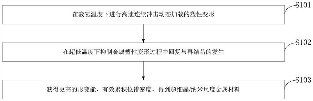 一种超低温冲击动载大塑性变形装置及方法