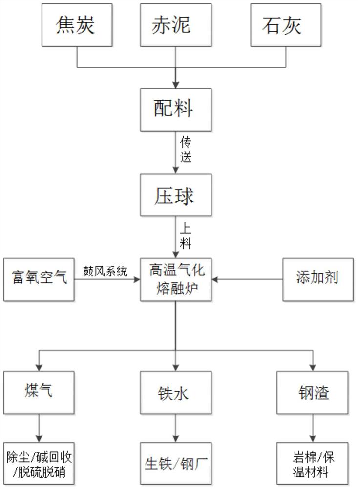 一种高铁赤泥的处理方法及其高温气化熔融炉