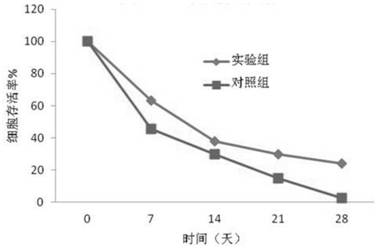 一种提高乳酸菌细胞稳定性的优化工艺方法