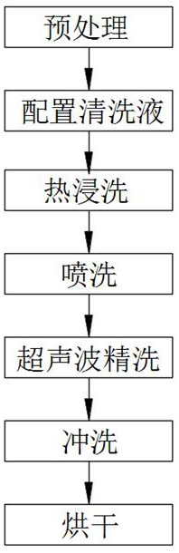 一种新型的玻璃清洗工艺