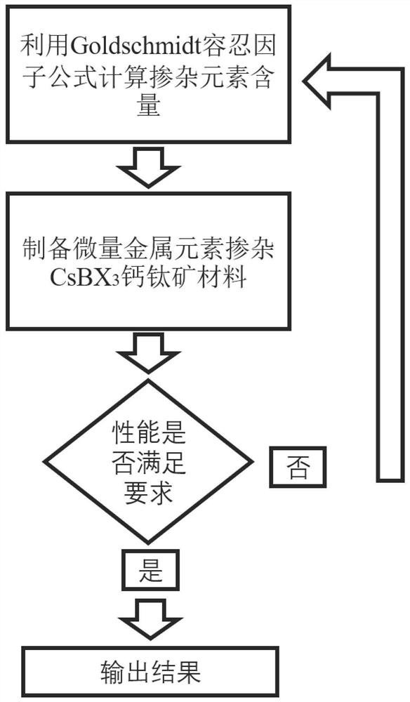 一种金属元素和有机物协同作用来得到稳定CsBX3钙钛矿方法